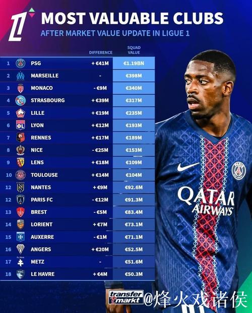 德转法甲俱乐部身价榜：巴黎11.9亿欧居首，马赛3.98亿次席